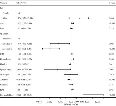 Inactivated vaccine injection and immunoglobulin G levels related to severe coronavirus disease 2019 (Delta) pneumonia in Xi’an, China: A single-centered, retrospective, observational study